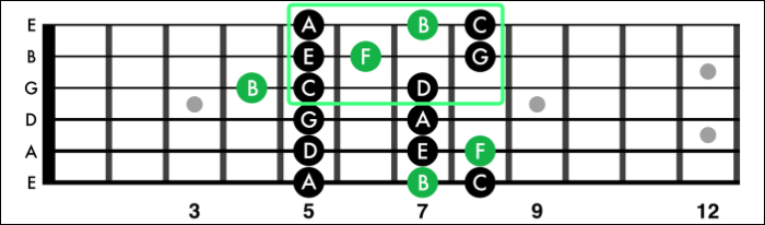 Am 五聲音階模式，加入了大調音符。